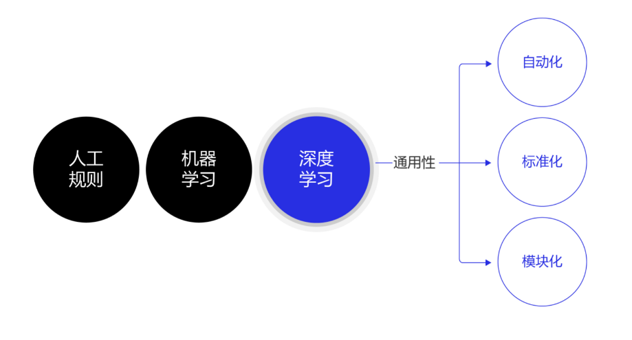 图15：深度学习模型具有通用性特点