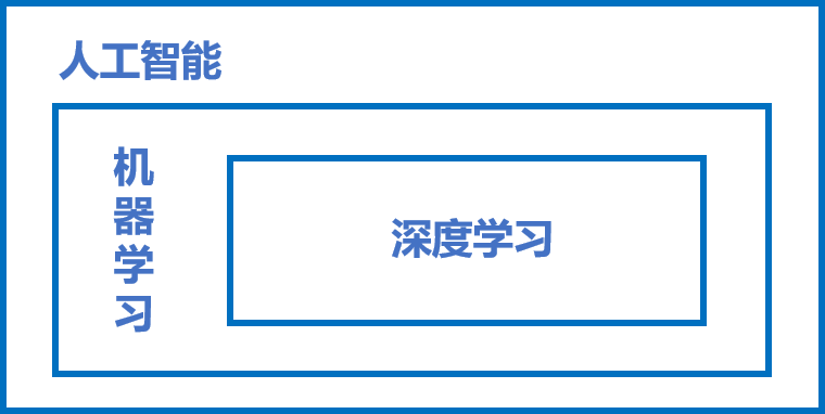图1：人工智能、机器学习和深度学习三者关系示意