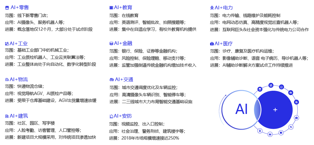 图12：以深度学习为基础的AI技术在各行业广泛应用