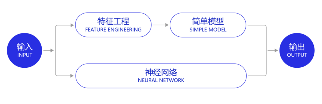 图14：深度学习实现了端到端的学习