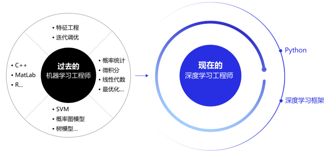 图16：深度学习框架大大减低了AI建模难度
