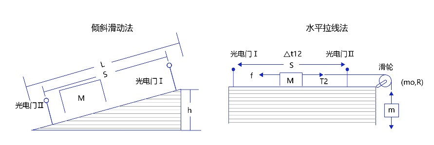 图2：牛顿第二定律实验设计方法