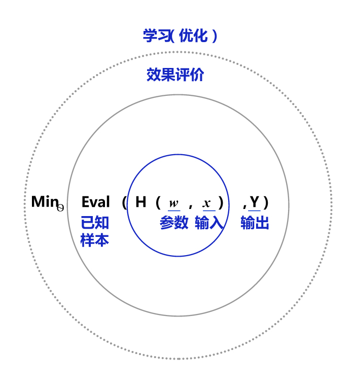 图3：确定模型参数示意图