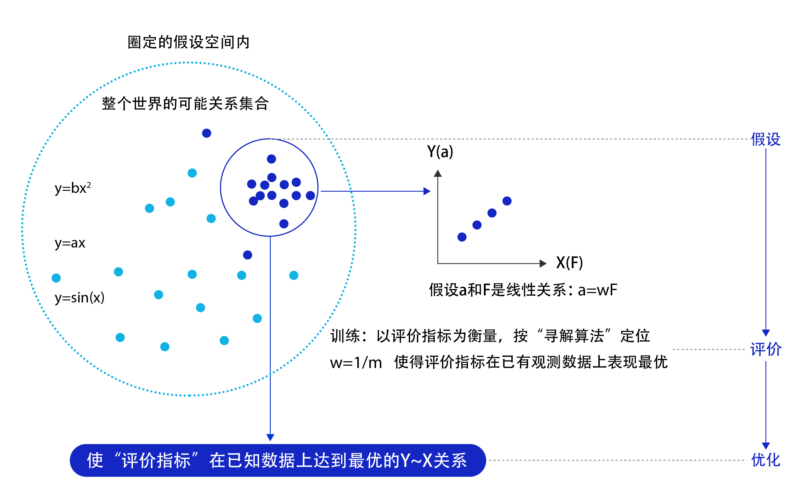 图4：机器学习流程