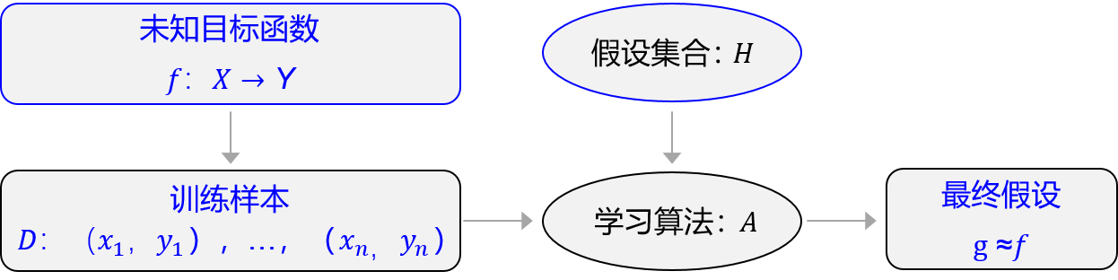 图5：规范化表示