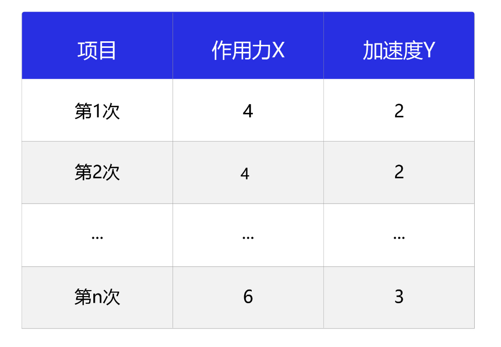 表1：实验获取的大量数据样本和观测结果